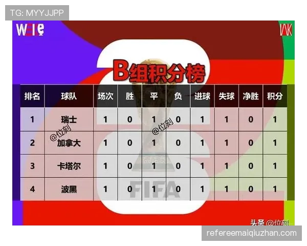 2026世界杯B组赛果汇总:瑞士7分锁定第一 2026世界杯B组赛果汇总:瑞士7分锁定第一
